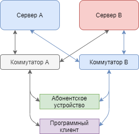 Отказ основного коммутатора.png